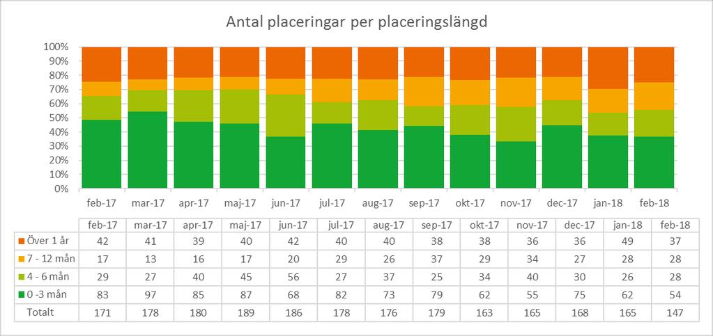 Verksamhetsvolymer ensamkommande barn Antal ensamkommande barn med pågående aktivitet Antalet ensamkommande barn fortsätter att minska på förvaltningen.