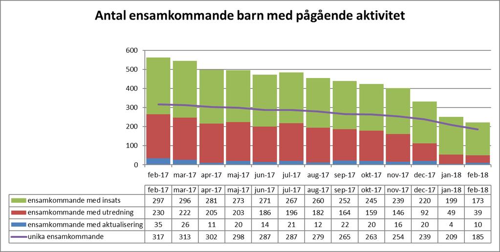 Totalt finns det 185 ensamkommande barn. Vårddygn externa placeringar för ensamkommande barn I februari månad har vi 33 externt placerade ensamkommande barn.