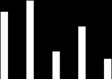 Jämförelse Sverige Stora eller små företag? 35%# 3%# 25%# %$av$totalt$antal$sysselsa9a$ Hur$många$jobbar$i$de$olika$storleksklasserna?$ Jämförelse$med$e9$svenskt$ standardlän $(Örebro)$!