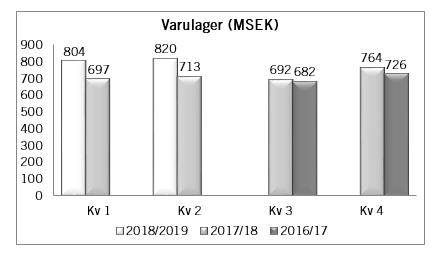 Lagerökningen består i huvudsak av en större andel nya varor, då vi valt att ta hem en större andel av säsongsstartens varor tidigare