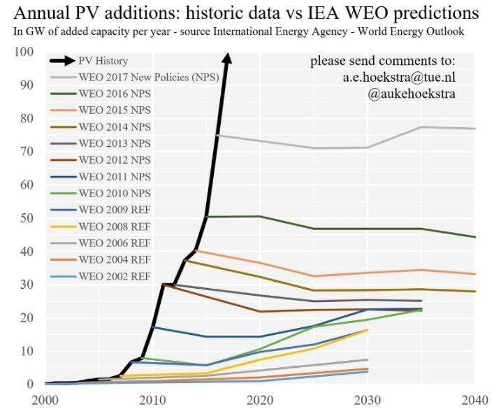 Alternativ ett paradigmskifte när inte längre gas- och kol driver priserna Större effekt av nordisk och inporterad produktion från sol och vind än modeller visar; hur prissätts el när marginalkostnad