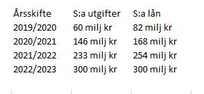 2, Beräknade räntekostnader Styrelsen har beräknat räntekostnaderna med två olika men sannolika utvecklingar av räntebanan samt även en beräkning för om någonting oförutsägbart inträffar i Sverige