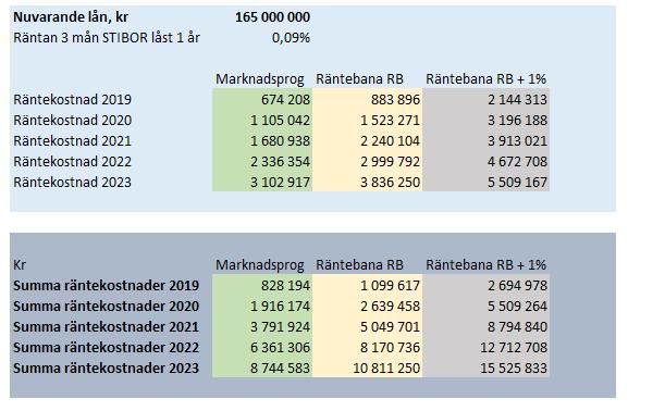 Med måttlig avgiftshöjning menar vi en årlig höjning på 3 % under åren arbetena pågår.