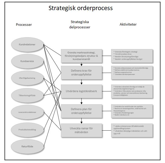 Orderprocessen är central för företags operativa logistikflöde och därav en kritisk faktor i förmågan att uppnå kundtillfredsställelse och konkurrensfördelar (Forslund, 2006).