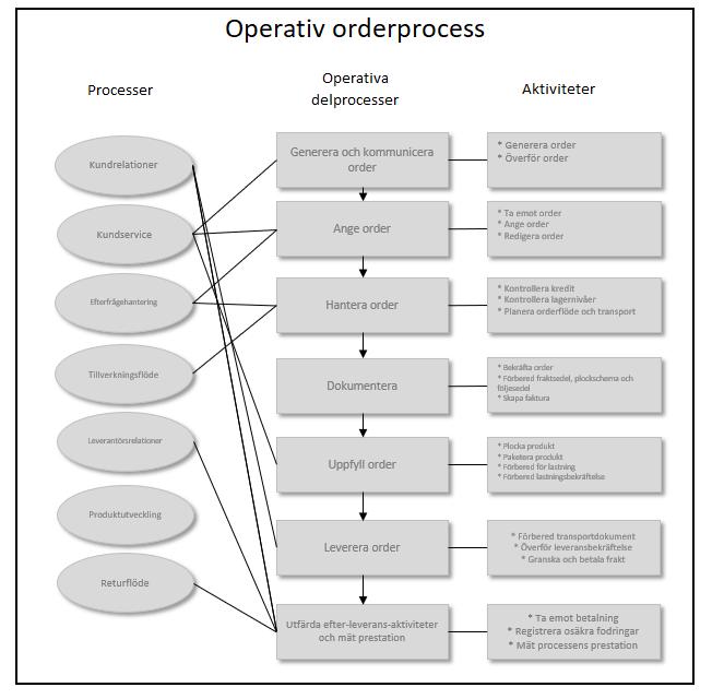Figur 7 - Operativ orderprocess Anpassad från: (Croxton, 2003) Utifrån teori presenteras en generell flödesbild i Figur 8: Genera och kommunicera order Behandla order Dokumentera Uppfyll order