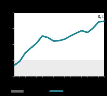 Kvartalet i korthet Intäkterna ökade med 11 procent till 314 Mkr (284). Resultatet efter skatt uppgick till 490 Mkr (274), motsvarande 1,99 kr per aktie (1,11).