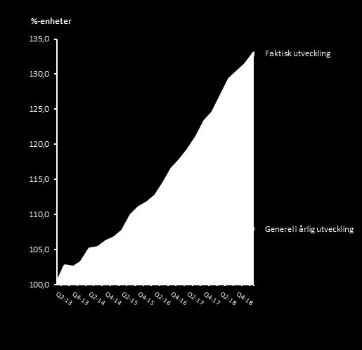 Perioden 1 januari-31 mars 2019 Resultat- samt kassaflödesposterna nedan avser perioden januari-mars 2019. Jämförelser angivna i parentes avser motsvarande period föregående år.