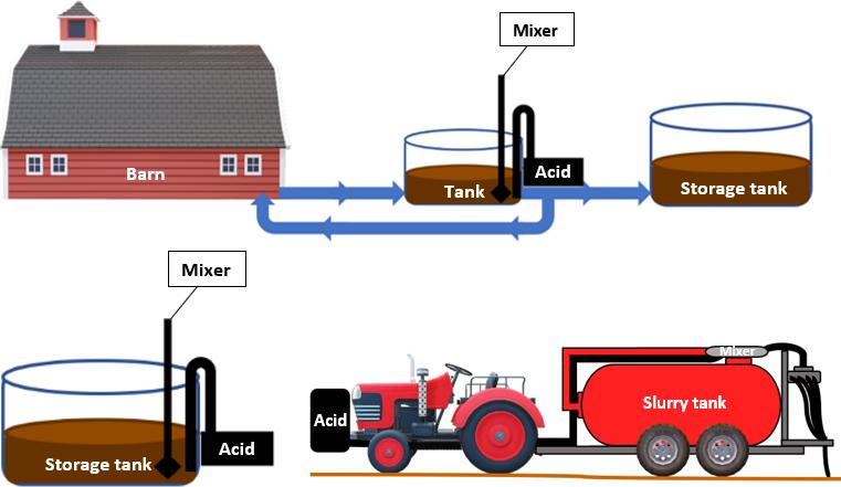 There are three technologies currently available for acidification of animal slurry (Fangueiro et al., 2015), which are: 1. In-house acidification. 2. In-storage acidification. 3.
