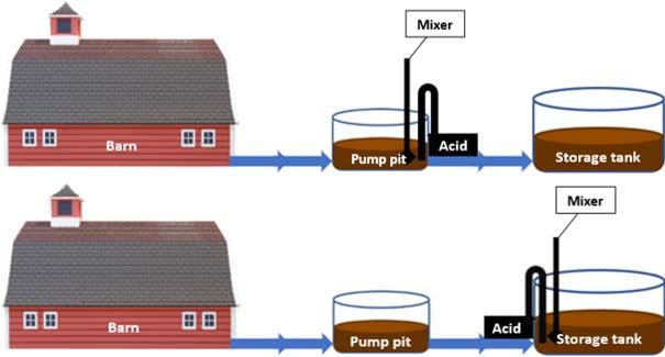 A combination of acidification in the pump pit and storage tank is also possible. In that case, slurry acidification in the pump pit is performed according to one of the two mentioned methods.