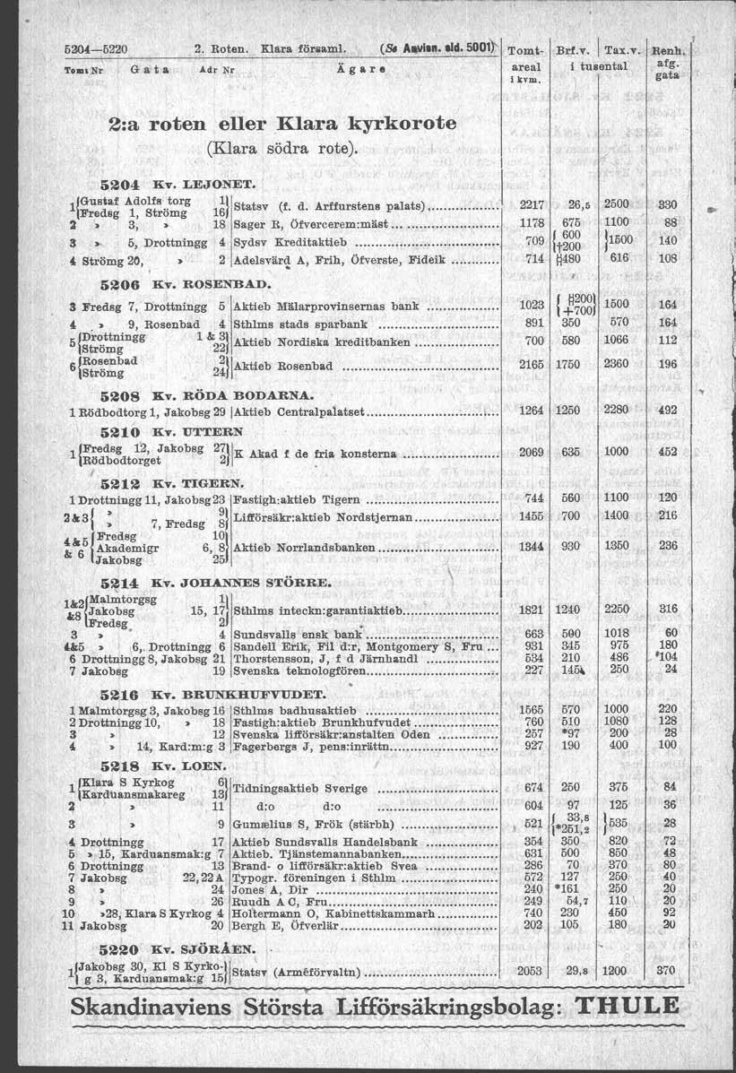 1 1 1 6204-5220 2. Roten. Kara förnam. (& Adin. 500h Tomt- ~i.f.v. Tax.v. ~wh. TomrNr G a t s Adr Nr Agare area i t u s r i kvm. 2:a roten eer Kara kyrkorote (Kara södra rote). E,"$~ ::Ers 5204 EV.