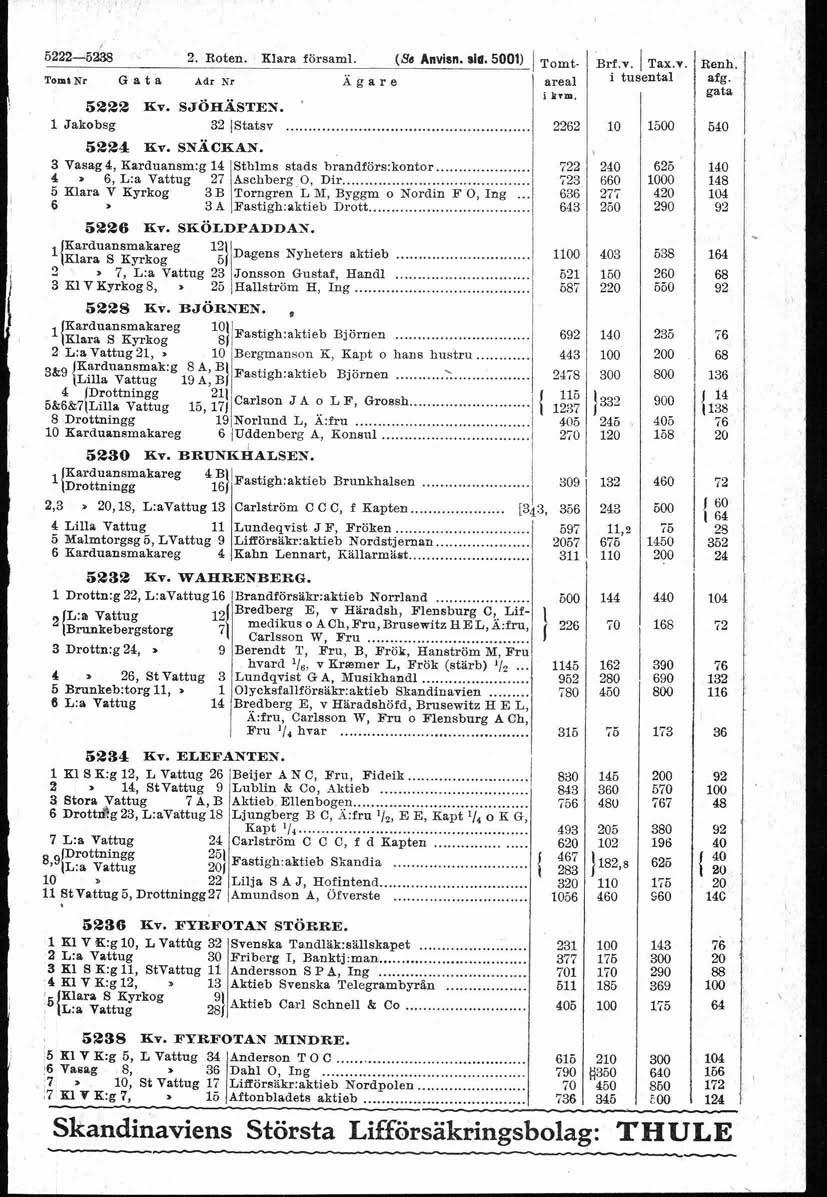 5222-5& 2. Roten. Kara försam. (56 Anvisn. ria. 5001)/ ~ ~ Brf.v. ~ / Tax.7. t. Renh. i tusentai / 1 afg. gata TonNr G a t a Adr Nr Lgare area i kvm. 5228 Kv. SJOHASTEX. " 1 Jakobsg 32 /Statsv.
