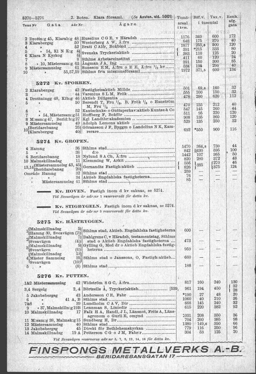 6270-5276 2. Roten. mara försam. (Se Anvisn. Sid. 5001) ~opit. Brf.v. / Tax.". Rmh. ' TomtNr G a t a nar xr Agare i e kvm. 1 i 1 tusenta :if; i 5274 Kv. GROPEN. 4 Hamng 36 (Sthms stad.