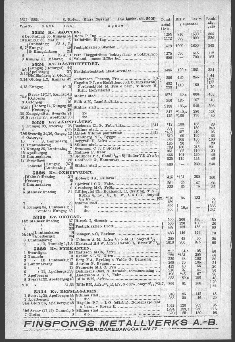 - - - ' 632225334 3. Roten. Eara försam. (Se Anvisn. Sid. 5001) ~omt. 13rf.v. 1 Tax.v. Renh. Tomt tir G s t a Aär ~r Ägare area i, tusenth '*g' gata / i kvm. 532% EV'. SKOTTEN.