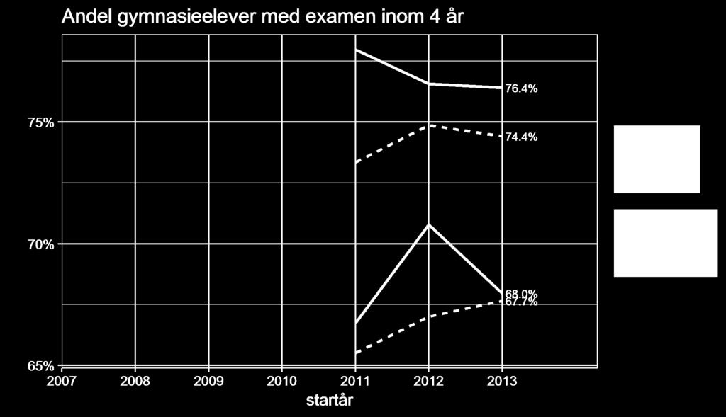 Andel elever med