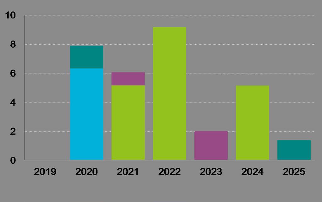 Finansiell ställning SEK miljarder + Kassa och likvida medel 45,5 36,7 38,4 + Kortfristiga räntebärande placeringar 3,2 5,5 6,6 + Långfristiga räntebärande placeringar 23,0 27,1 24,0 Bruttokassa 71,7