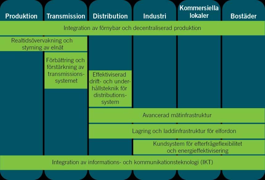 Rådets bedömning av smarta elnäts möjligheter SOU 2014:84