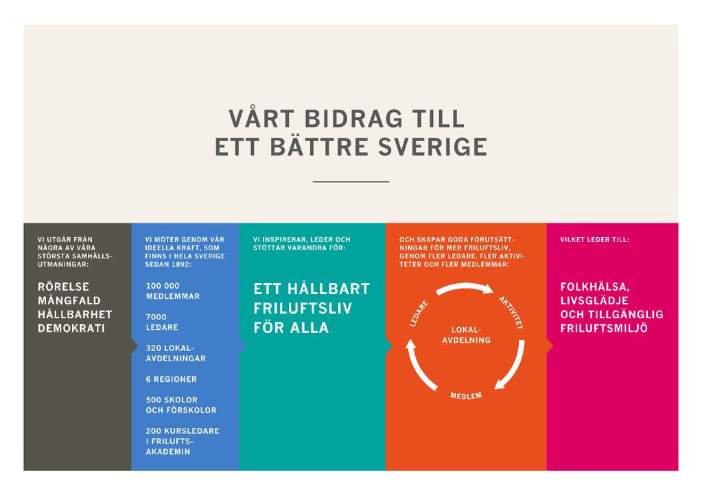 5 INLEDNING FRILUFTSFRÄMJANDETS BIDRAG TILL ETT BÄTTRE SVERIGE Vi utgår från några av vår tids största samhällsutmaningar. Vi möter dessa utmaningar genom vår ideella kraft som finns i hela Sverige.