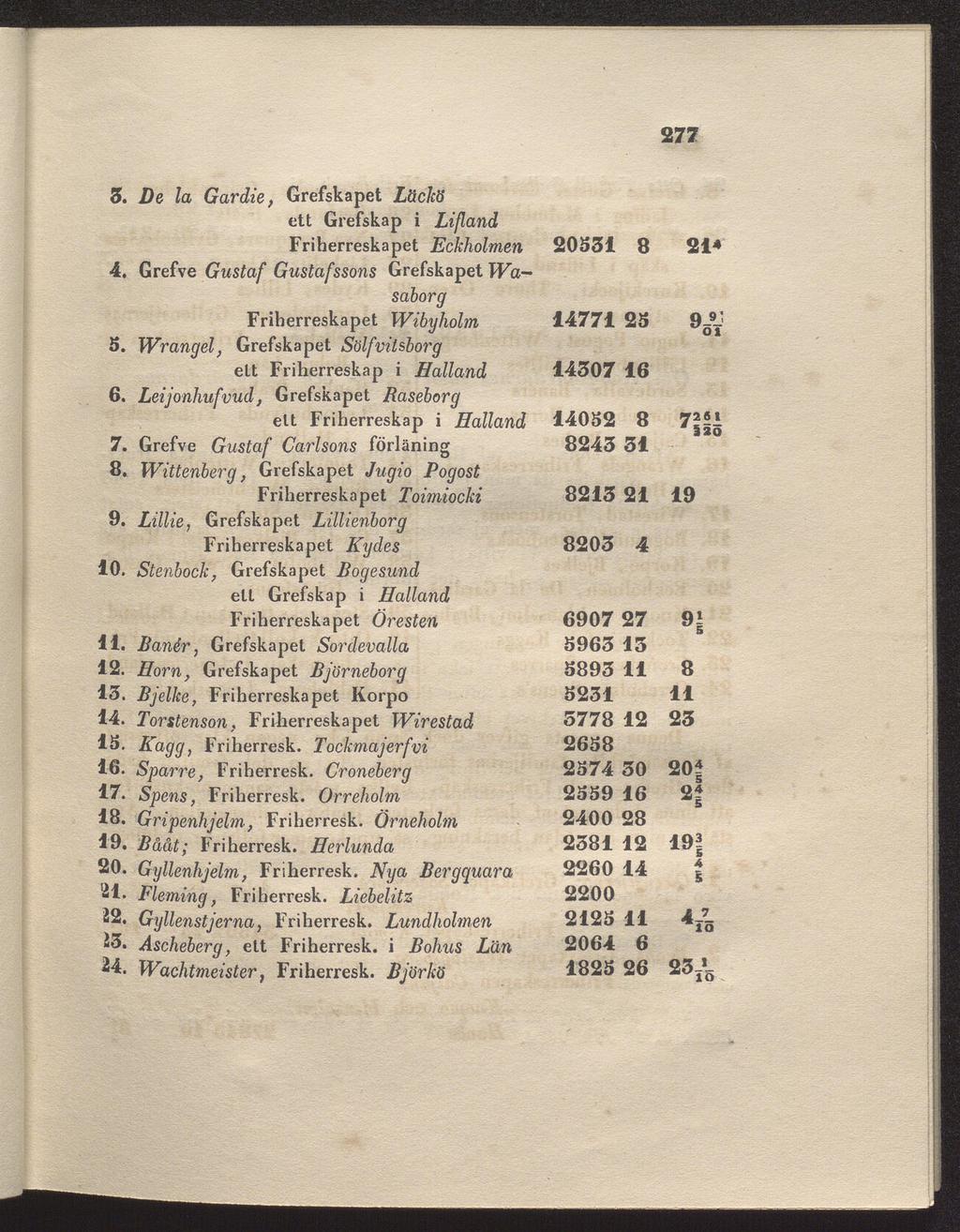 277 3. De la Gar die, Grefskapet Läckö ett Grefskap i Lifland Friherreskapet Eckholmen 4. Grefve Gustaf Gustafssons Grefskapet Wa saborg Friherreskapet Wibyholm 5.