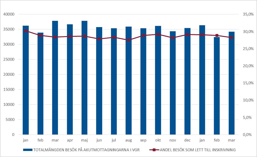 Besök på akutmottagningarna i VGR 2013 2014 per månad Datakälla: VEGA Akutbesök på