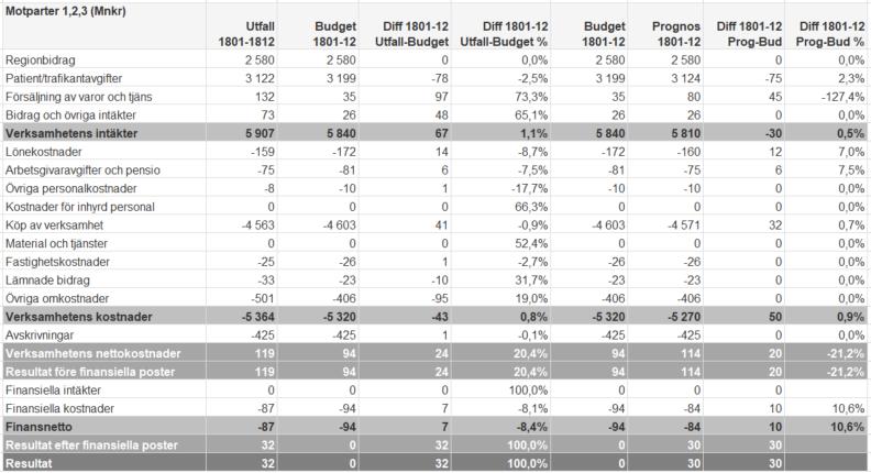 jämförelse med 2017 är kostnadsökningen 46 miljoner kronor, motsvarande nio procent.