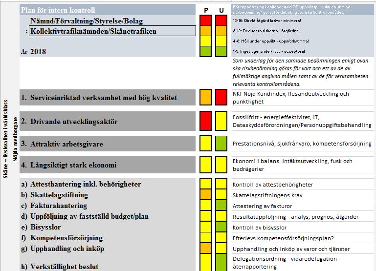 Uppföljning av arbetet med intern kontroll Det primära syftet med den interna kontrollen i Region Skåne är att säkerställa att de av fullmäktige fastställda målen, samt andra för organisationen