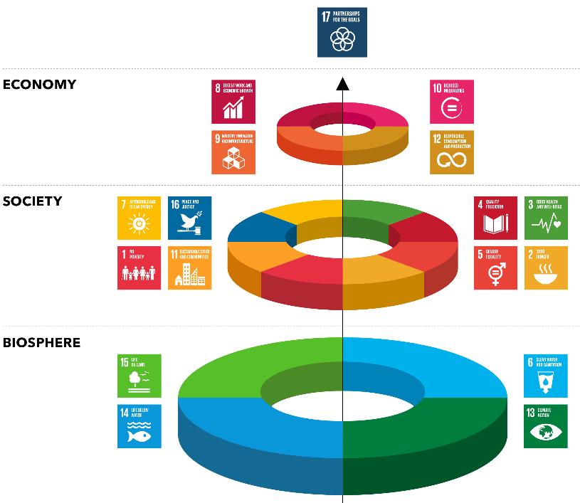 FN:s hållbarhetsmål (SDG) Många SDG kopplar till social hållbarhet: Ingen fattigdom Ingen hunger Hälsa och välbefinnande