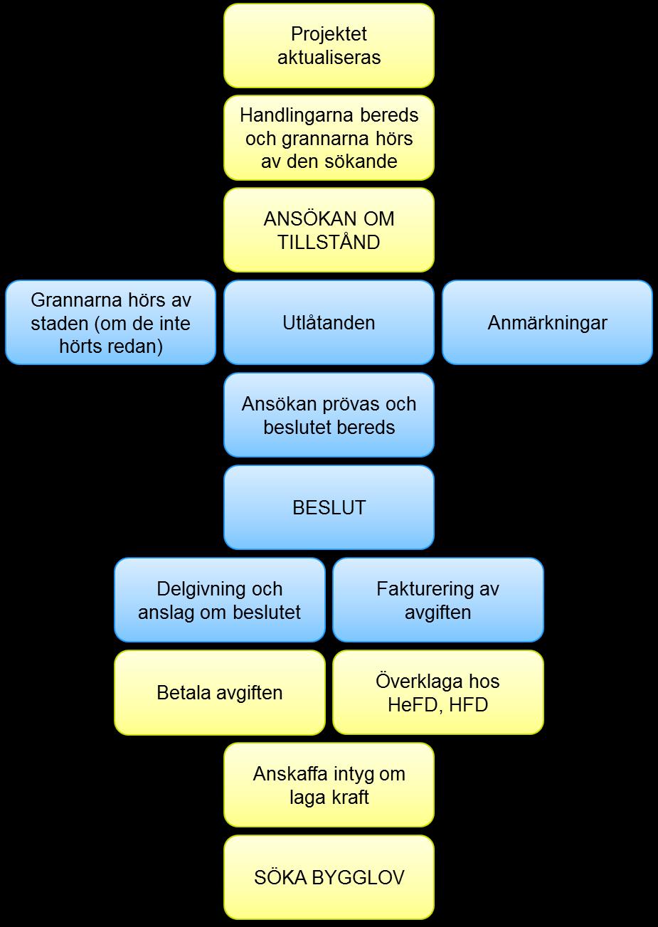 BILAGA 5: Schema över ansökan och beslut om undantag