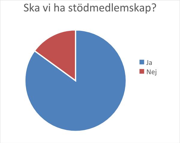 FULLMÄKTIGEHANDLING Proposition angående förändring av stadgan kapitel 2 Medlemskap Kårhuset Lund, 2018-09-26 Agnes Sörliden, Ledamot i Kårstyrelsen Tim Djärf, Kårstyrelsens ordförande Enkät För att