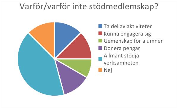 FULLMÄKTIGEHANDLING Proposition angående förändring av stadgan kapitel 2 Medlemskap Kårhuset Lund, 2018-09-26 Agnes Sörliden, Ledamot i Kårstyrelsen Tim Djärf, Kårstyrelsens ordförande Figur 2