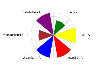 Uppföljning Tre tillfällen 1.