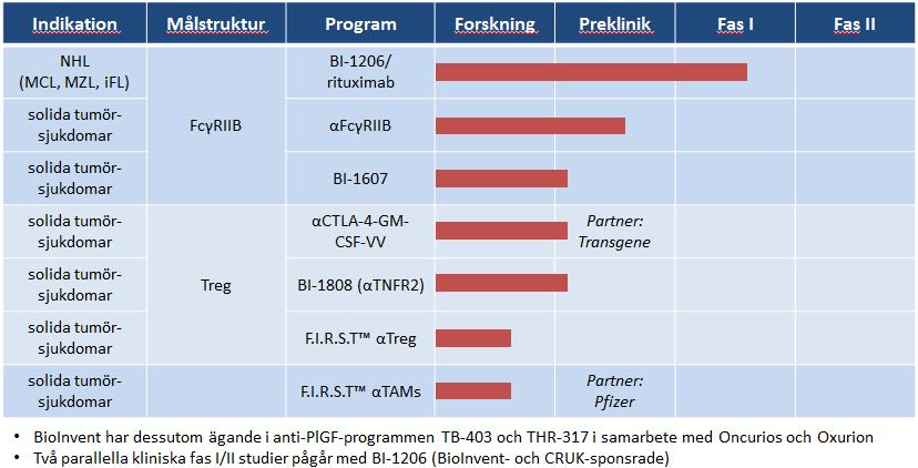 presentation av ett abstract avseende BI1206/rituximab vid en internationell konferens om lymfom, samt att vi under tredje kvartalet förväntar resultat från en fas IIstudie av THR317 i kombination
