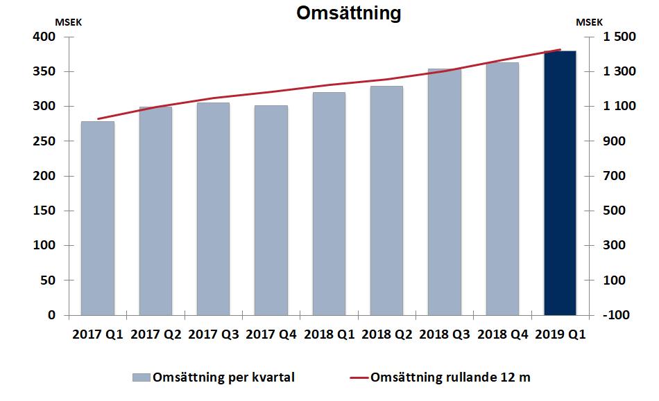 Orderingång, nettoomsättning och resultat Första kvartalet Orderingången ökade med 11 % till 387 MSEK (350). Organisk tillväxt i lokala valutor var 2 %.