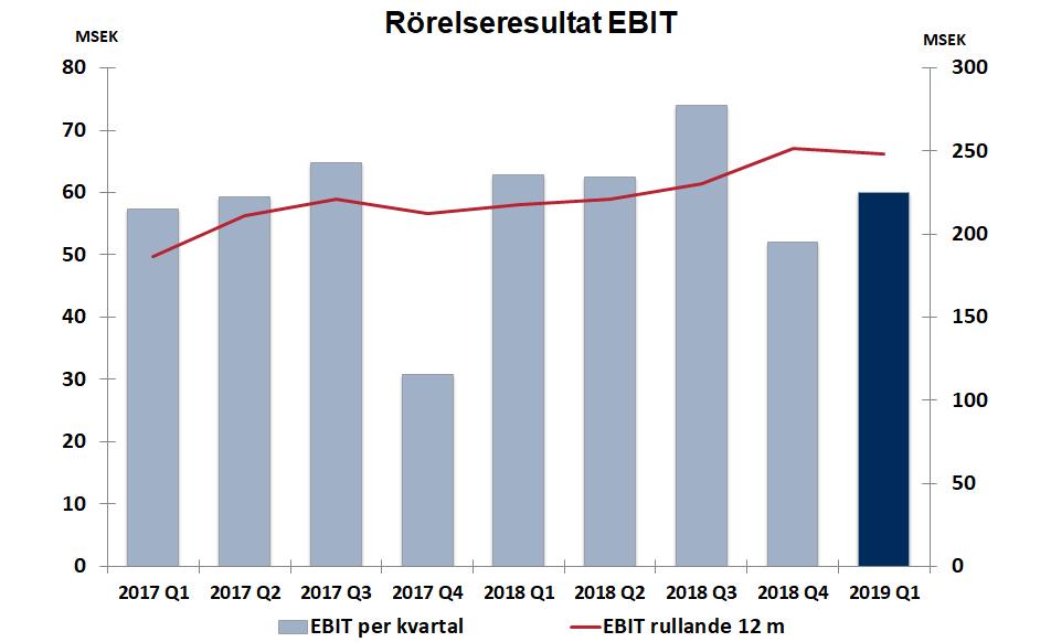 Bruttoresultatet ökade med 27 MSEK till 225 MSEK (198), med en bruttomarginal om 59,3 % (61,8). Rörelsekostnaderna ökade totalt med 30 MSEK till 165 MSEK (135).