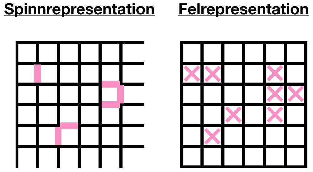 KAPITEL 2. TEORI 6 oberoende vertexoperatorer, vilket gör att antalet logiska kvantbitar k som kan kodas i toric code-modellen är k = 2L 2 (L 2 1) (L 2 1) = 2, (2.