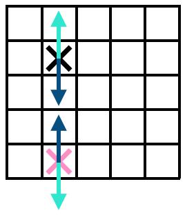 D Representationer av nätverkets input Informationen som algoritmen baserar sina handlingar på kommer från tillståndsrepresentationen, som i detta projekt ser ut enligt figur 3.1.