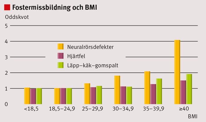 8a) Högt BMI under graviditet Ökad risk för fostermissbildningar: Ryggmärgsbråck Hjärtfel LKG Hydrocephalus Anorektala missbildninga Finns samband mellan Mb Down och fetma Lägre upptäckandefrekvens