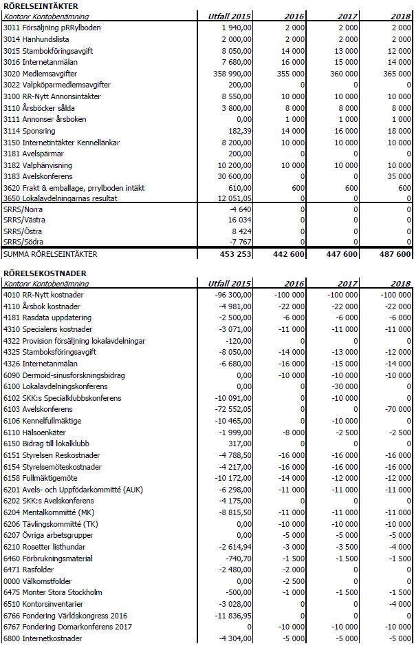 10. RAMBUDGET SRRS Centralstyrelse lämnar nedanstående förslag till rambudget för 2016, 2017 och 2018.