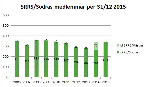 Mötet beslutade att avslå alla 3 motionerna, men SRRS centralstyrelse fick av fullmäktige i uppdrag för alla 3 motioner att undersöka möjligheter för hel eller delvis genomförelse av dessa.