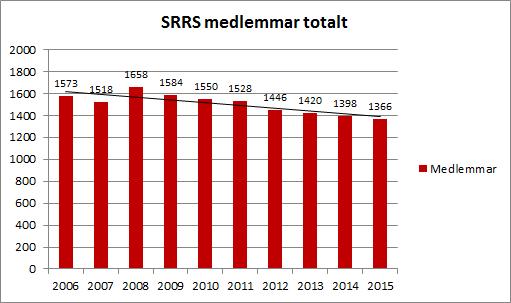4.2. MEDLEMMAR Ansvarig för medlemsregistret, som administreras av SKK, har varit Sonja Nilsson.