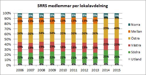 SRRS/Östra 548 medlemmar 543 medlemmar -5 medlemmar SRRS/Västra 321 medlemmar 314 medlemmar -7 medlemmar SRRS/Södra 344 medlemmar 341 medlemmar -3 medlemmar Diagrammet till vänster