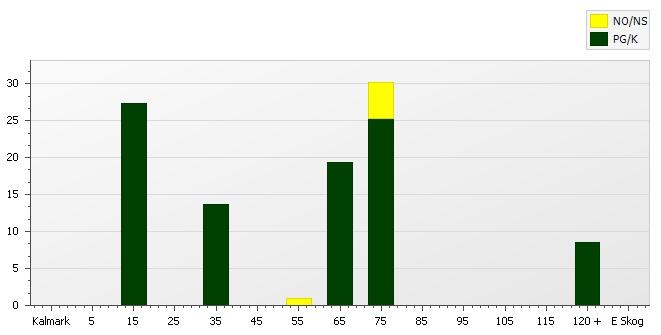 Skogens fördelning på åldersklasser Areal Virkesförråd Åldersklass Totalt / Tall Gran Löv Ädellöv Contorta Kalmark - 9 år 10-19 4,7 27 28 6 70 20-29 - 39 2,3 14 2 129 66 34 40-49 50-59 0,2 <1 25 163