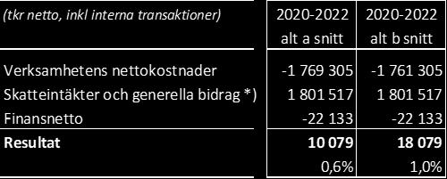 Det resulterar i att skillnaden mellan förväntad pris- och lönekostnadsförändring och det utrymme om 1 % som vi tål ska hämtas hem med intäktsförstärkning, kostnadsreduceringar och allmänna