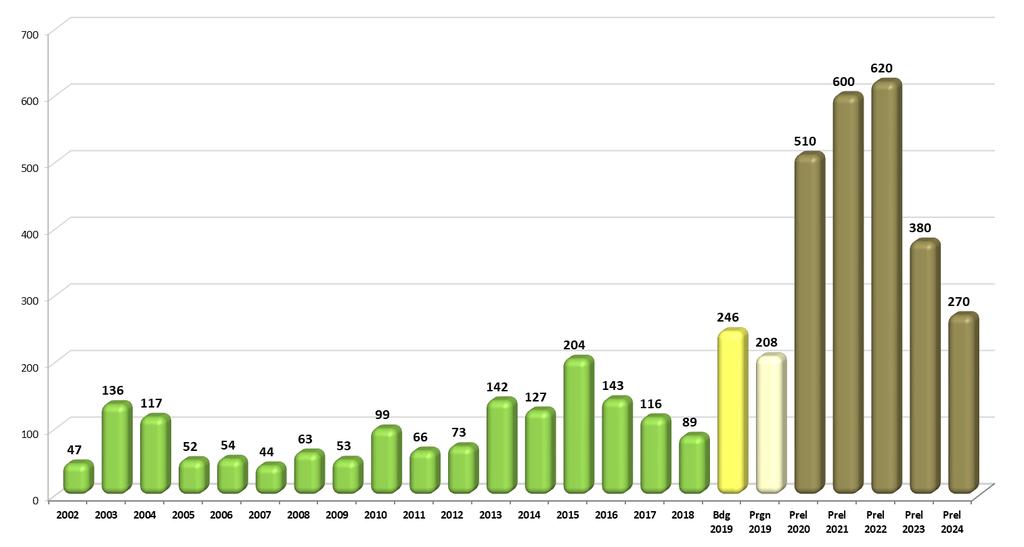 Bilaga 8 Investeringar utfall perioden 2002 2018 med