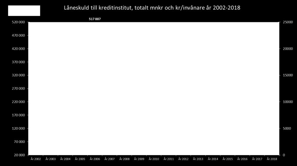 låneskulden, totalt