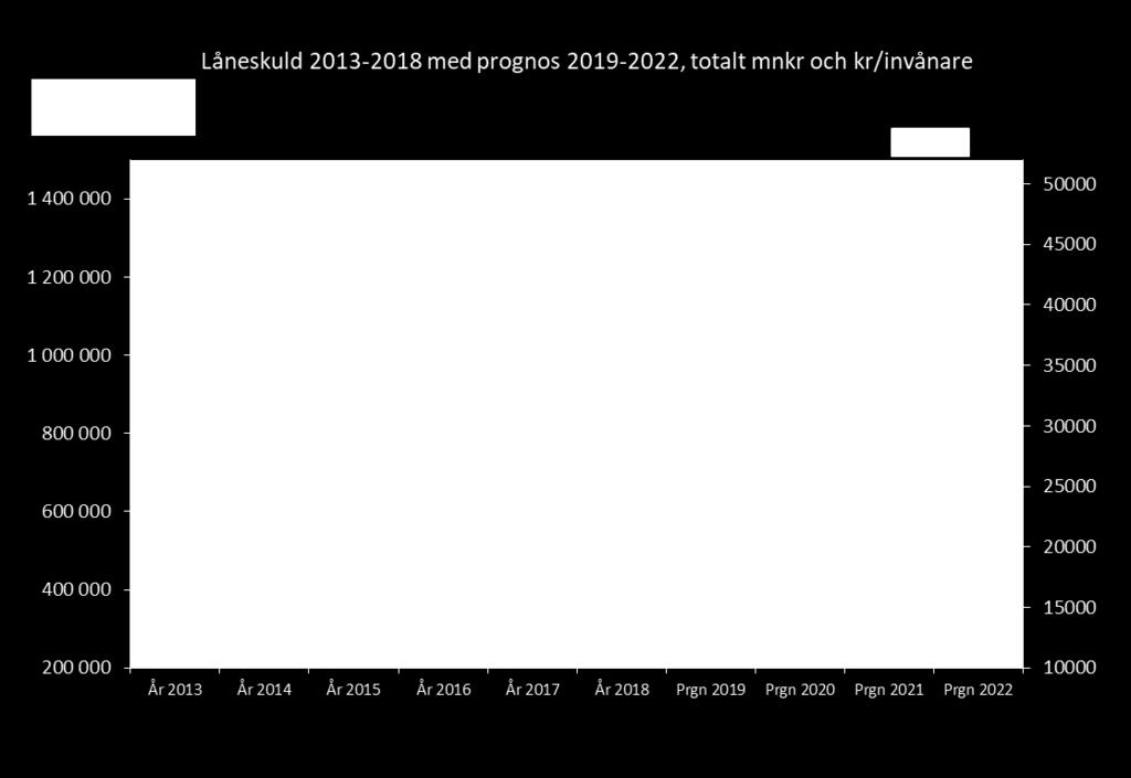 2018 med prognos 2019