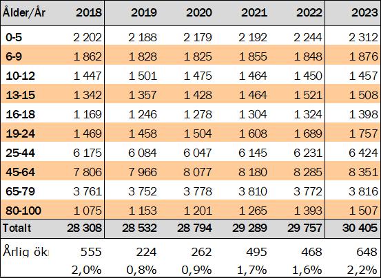 Riktade statsbidrag för att finansiera verksamhet är idag ganska stor. Nämnderna beaktar och budgeterar verksamhet finansierad med riktade statsbidrag.