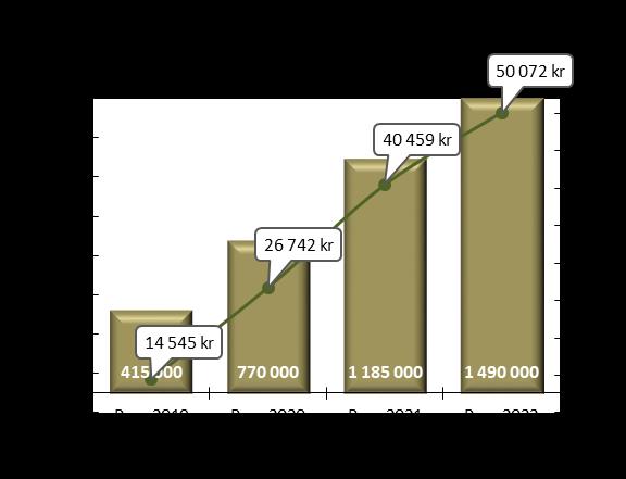 År / tkr År 2012 År 2013 År 2014 År 2015 År 2016 År 2017 År 2018 Låneskuld 374 328 374 328 316 536 316 490 360 000 360 000 355 000 Årlig förändring, tkr -59 910 0-57 792-46 43 510 0-5 000, % -14% 0%