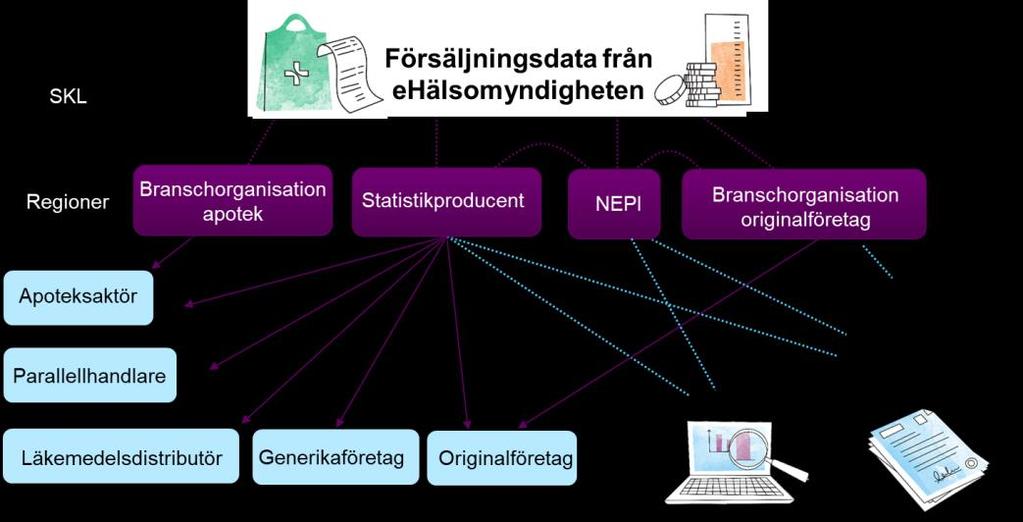 bland annat som underlag i avtalsförhandlingar, i statliga utredningar, årsrapporter, myndighetsrapporter, forskningsstudier med mera.