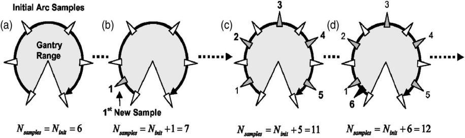 Optimization method The RapidArc TPS is based on the VMAT algorithm proposed by Otto 2007 (6), where optimized treatment plans may be delivered during a single or several gantry rotations, so called