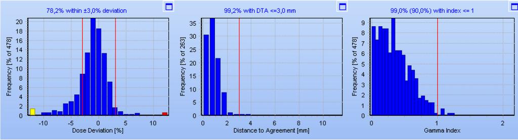 Evaluation of clinically important errors A comparison was carried out between absorbed dose distributions in colourwash for reference plan and all erroneous plans (Figure 11a,b).